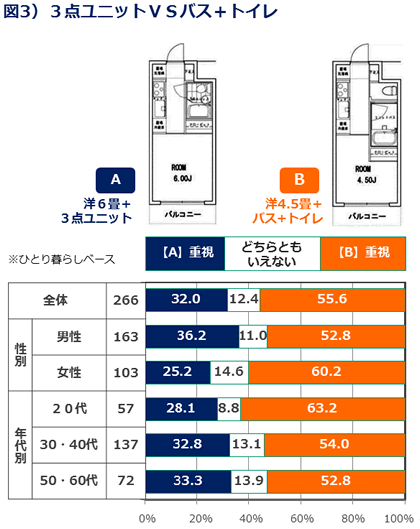 図3)3点ユニット VS バス＋トイレ