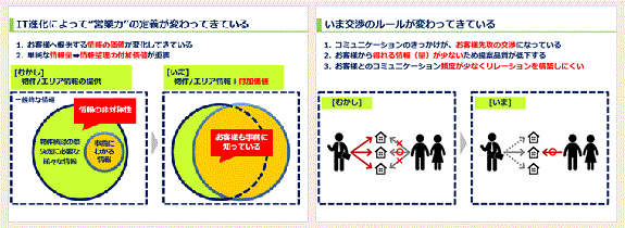 IT進化によって