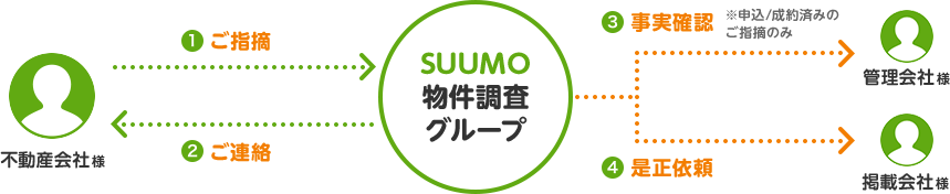 SUUMO物件調査グループの取り組み図