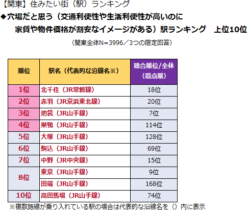 【関東】住みたい街（駅）ランキング◆穴場だと思う街駅ランキング　上位10位