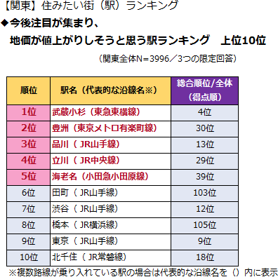 【関東】住みたい街（駅）ランキング◆今後地価があがりそうな駅ランキング　上位10位