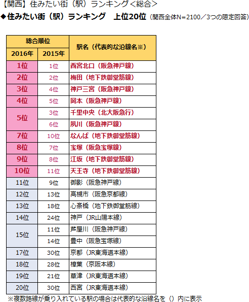 【関西】住みたい街（駅）ランキング＜総合＞◆住みたい街（駅）ランキング　上位20位